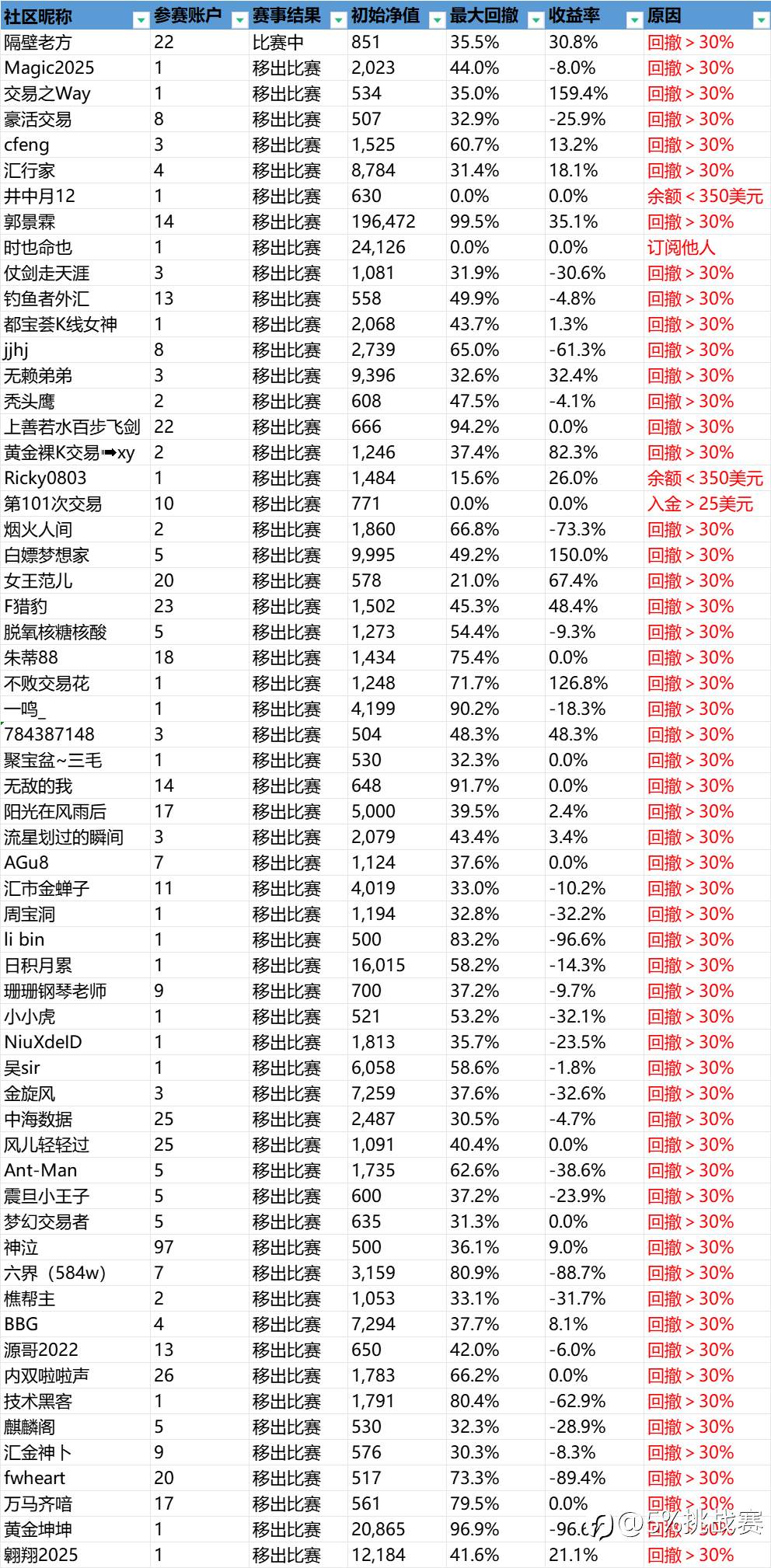 第二届社区挑战赛战绩播报-18