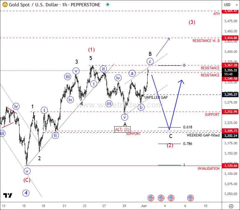 Gold is bullish, but be aware of deeper intraday pullback