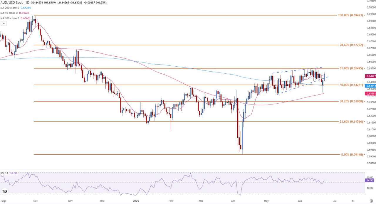 AUD/USD extends gains as tensions in the Middle East overshadow Fed Powell's hawkish comments