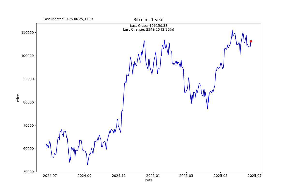 Tesla and Amazon are negative on the year