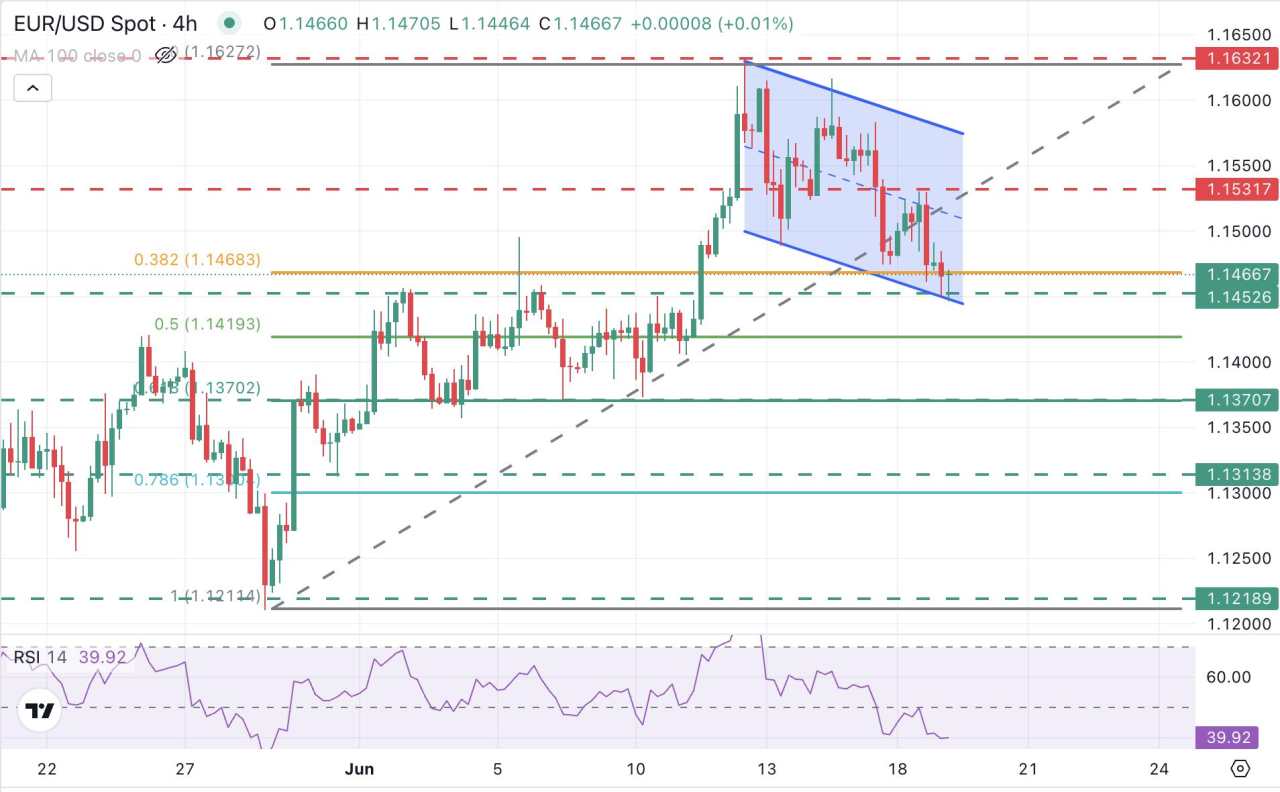 EUR/USD extends losses as geopolitical tensions sour market sentiment