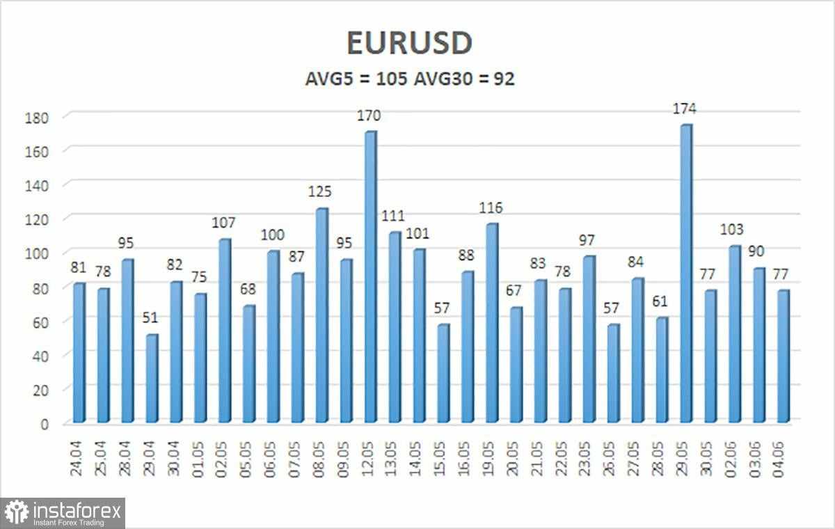 Gambaran Umum EUR/USD – 5 Juni: Trump Akan Terus Menekan Uni Eropa