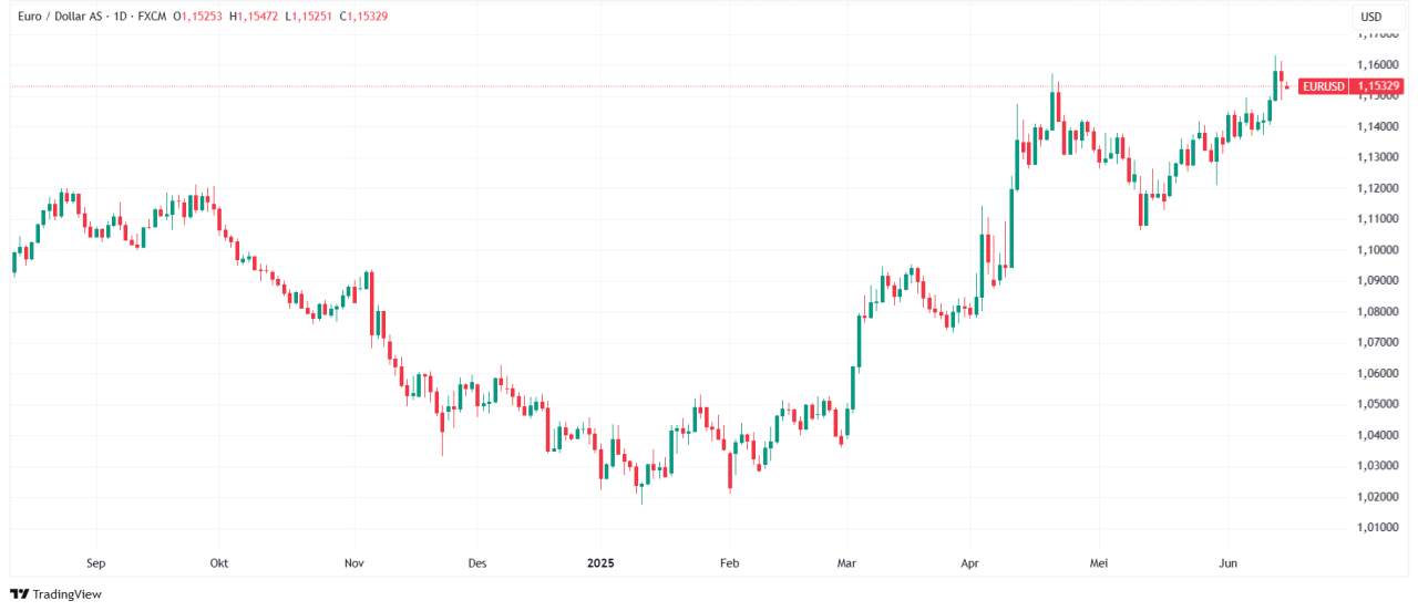 EURUSD Bereaksi Turun Imbas Krisis Timur Tengah dan Sinyal Kebijakan ECB