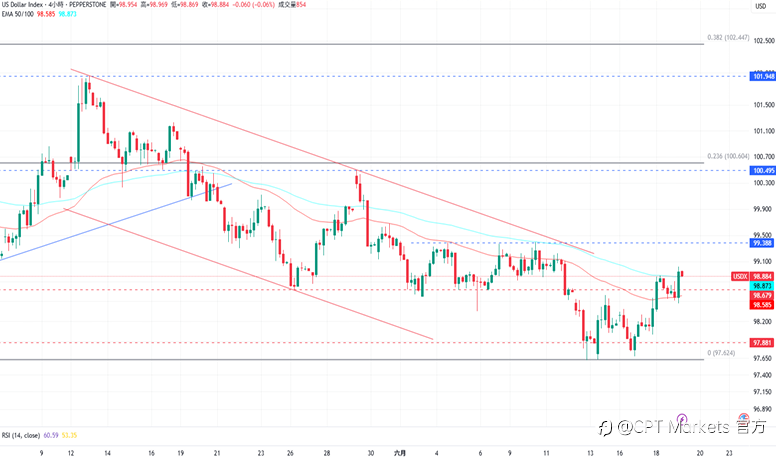 CPT Markets外汇评析：美元上涨形成反转结构，中东局势逐渐恶化！美国零销售数据疲软，道琼指数回落！
