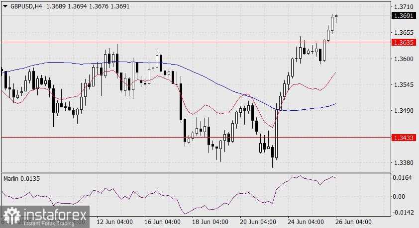 Prediksi GBP/USD untuk 26 Juni 2025
