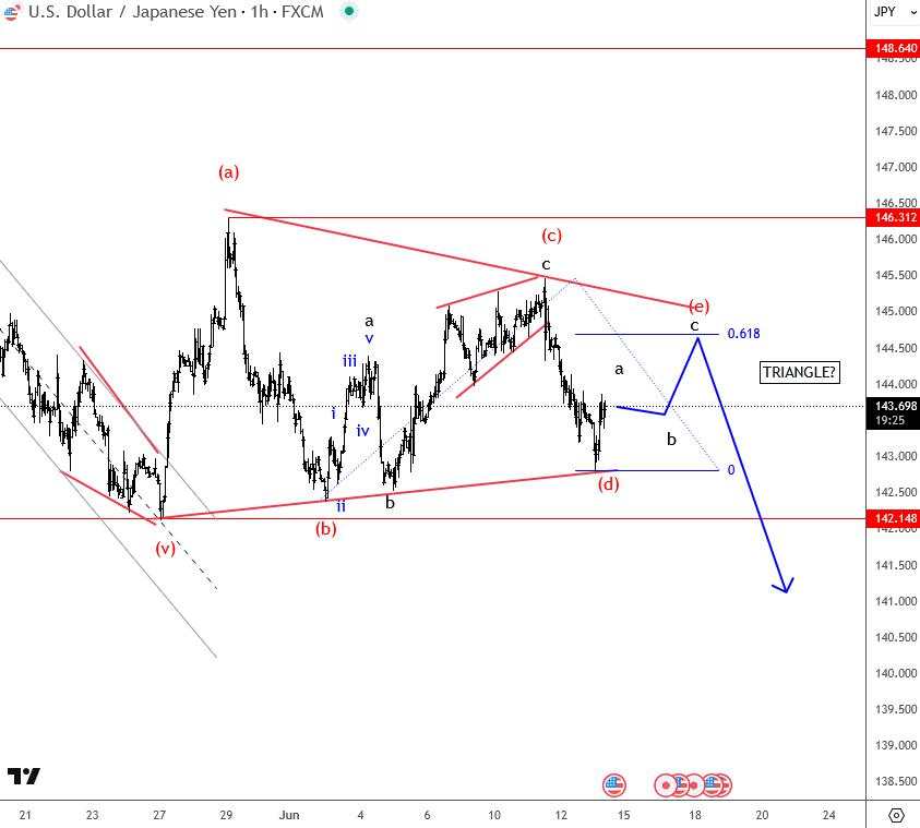 USD/JPY – Forming a bearish triangle