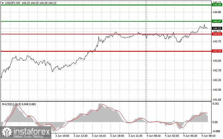 USD/JPY: Kiat-kiat Trading Sederhana untuk Trader Pemula pada 4 Juni. Tinjauan Trading Forex Kemarin