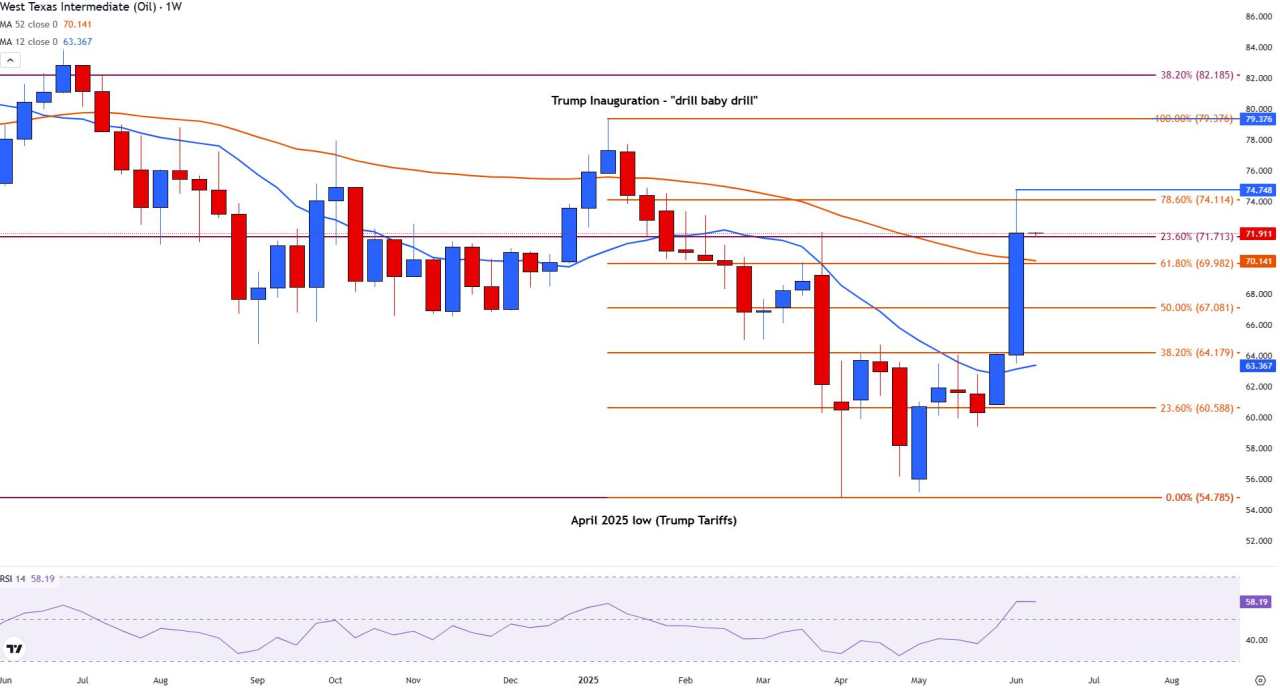 Oil Price Forecast: WTI rallies to $74 before settling above $72