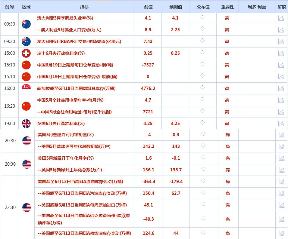 CWG资讯：美联储维持利率不变并暗示未来降息步伐会放缓，美元周三上涨；黄金受阻3400阻力，回落可能指向3300