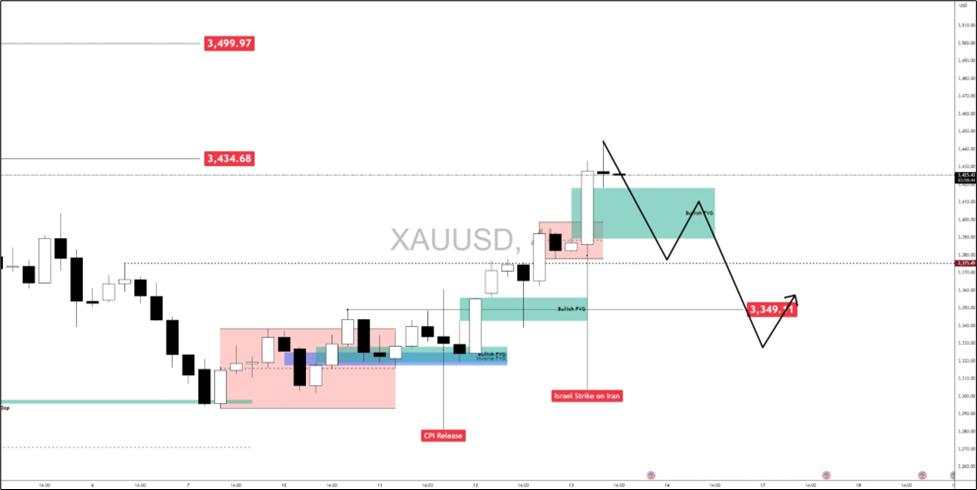 Gold breakout scenarios: Safe-haven demand surges after Israel-Iran escalation plus soft-CPI fuel