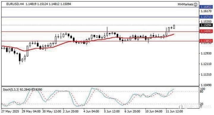 MH Markets 市场分析 2025-06-12