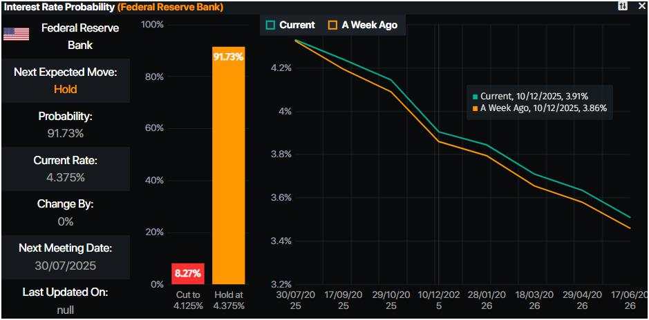 Gold climbs above $3,370 despite Fed turning hawkish, US eyes Iran strike