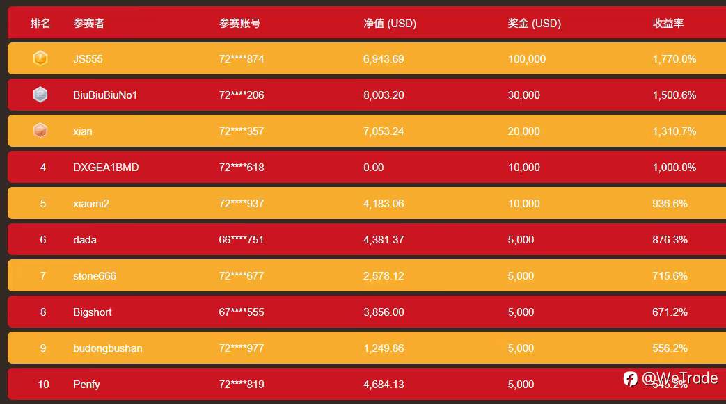 WeTrade 2025首届实盘交易大赛赛程过三分之一，首个双料优胜奖诞生，顶级猎手静候良机