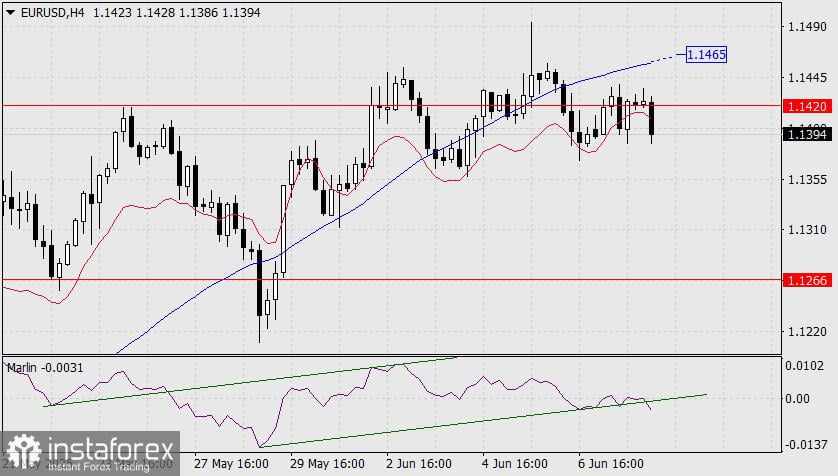 Prediksi untuk EUR/USD pada 10 Juni 2025
