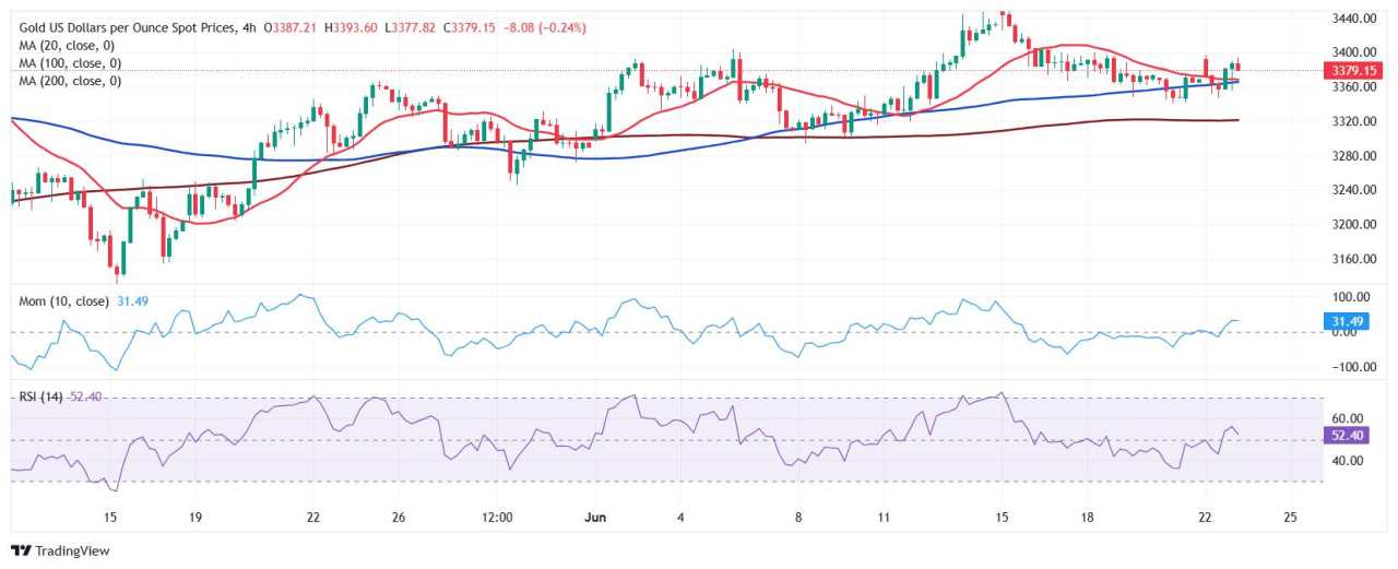 Prakiraan Harga Emas: XAU/USD Menggoda $3.400 di Tengah Permintaan Aset Aman