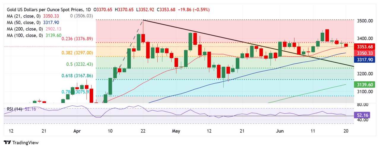 Prakiraan Harga Emas: Mempertahankan Support $3.350 Sangat Kritis bagi Pembeli XAU/USD