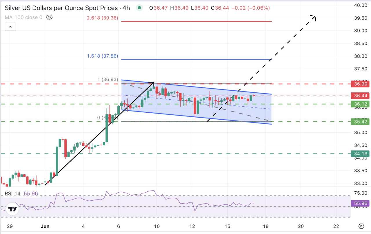 Silver Price Forecast: XAG/USD is testing the top of a potential Bullish Flag at $36.60