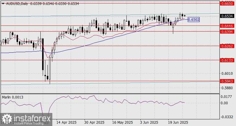 Prediksi AUD/USD untuk 30 Juni 2025