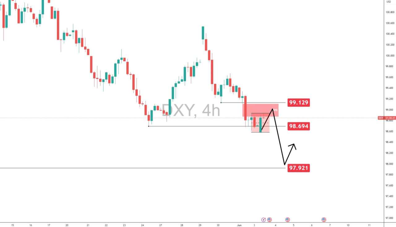 Gold eyes $3,400 as Dollar struggles ahead of NFP