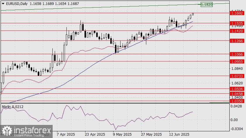 Prediksi EUR/USD untuk 26 Juni 2025