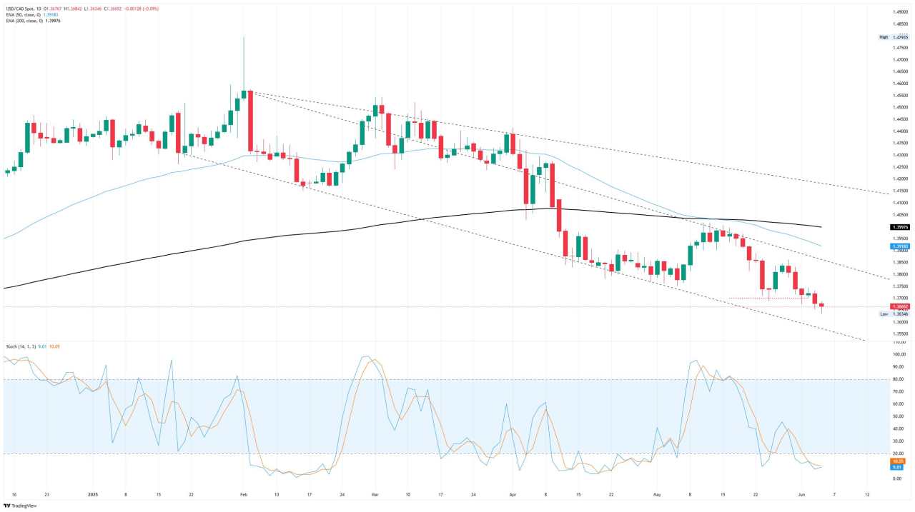 Canadian Dollar continues to gain ground, but momentum is fizzling