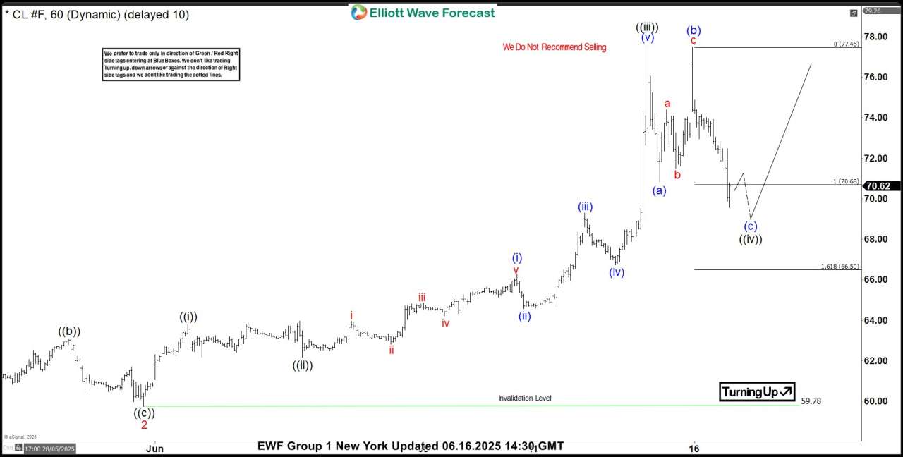 OIL (CL_F) Elliott Wave: Forecasting the Path