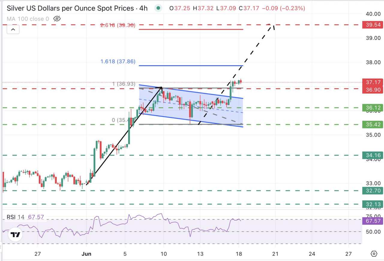 Silver Price Forecast: XAG/USD breaks above $36.90, confirms a Bullish Flag