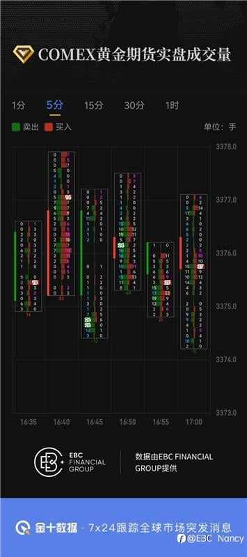 COMEX黄金期货实盘成交量