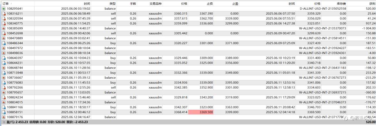本周提前休息，交易存在问题，需要思考完善