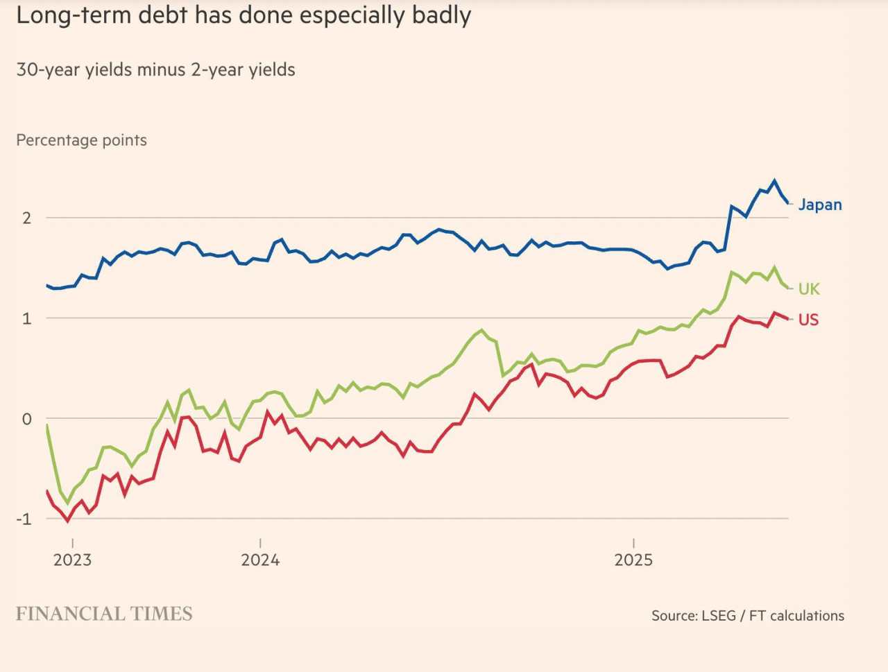 Yieldquake: The global bond barket’s silent mutiny