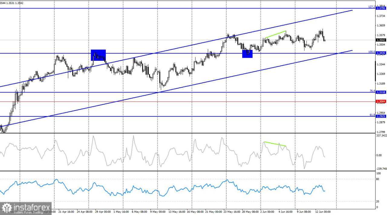 Prakiraan untuk GBP/USD pada 13 Juni 2025