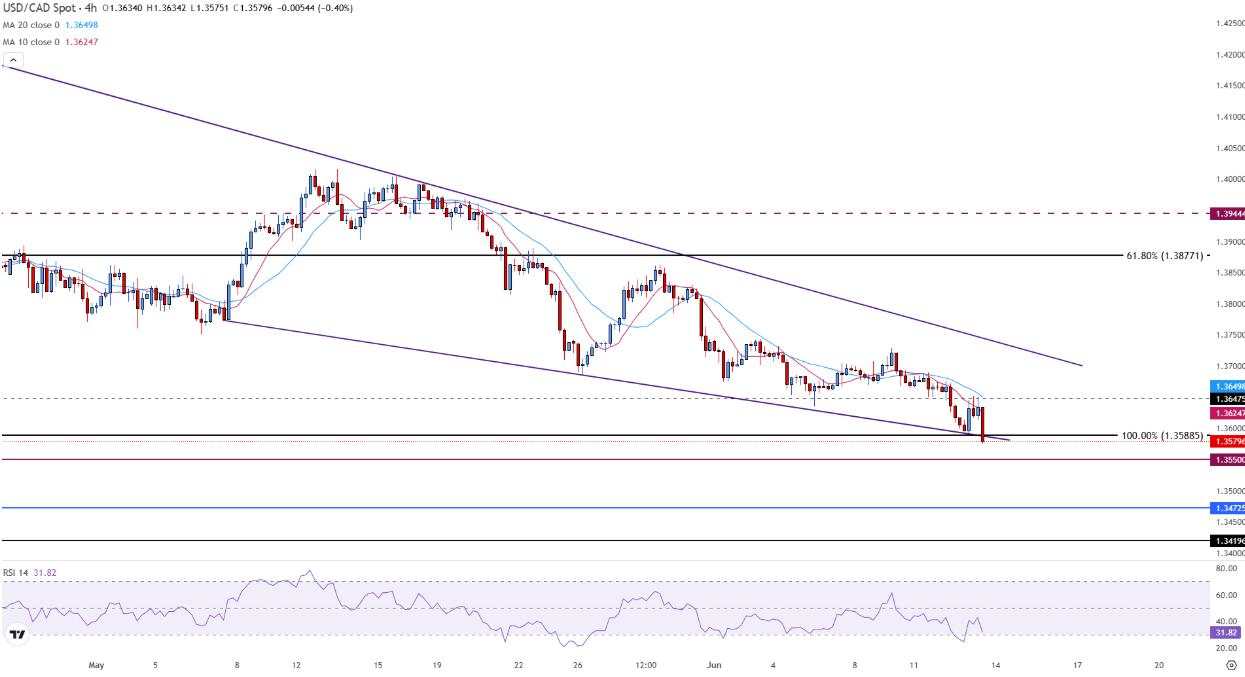 USD/CAD breaks 1.3600 as US Dollar weakness returns