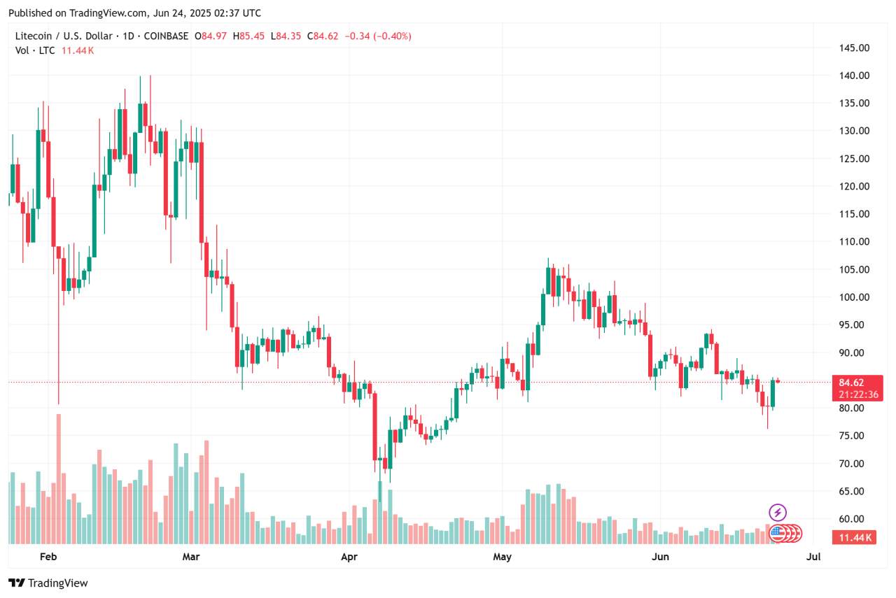 Litecoin Naik Diam-Diam, Siap Rally?