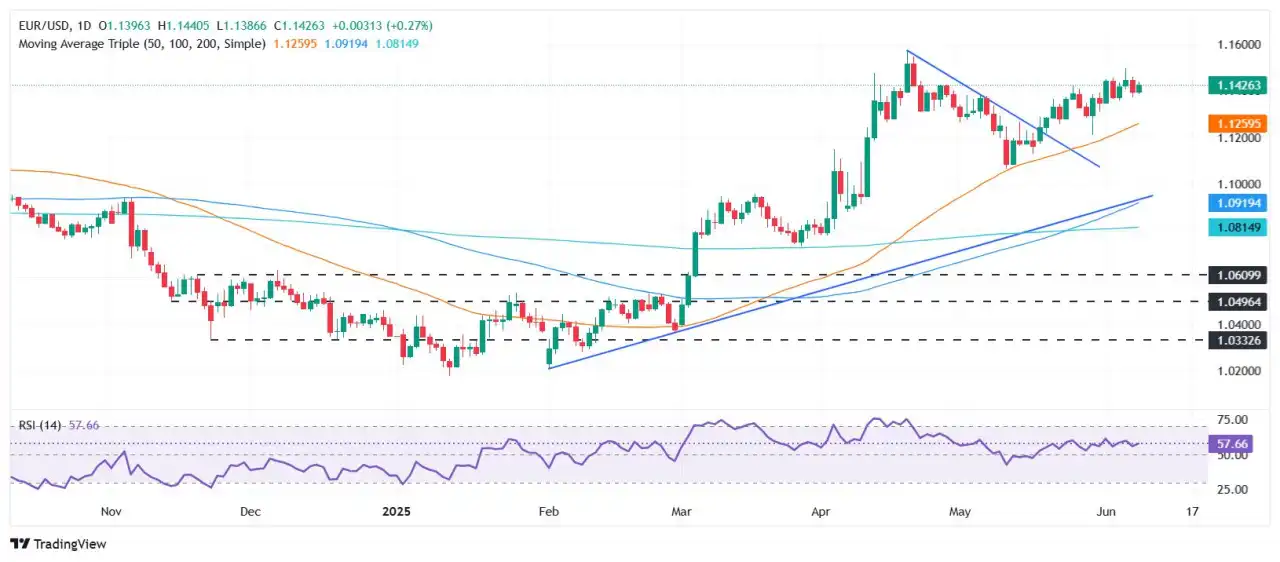 EUR/USD tăng vượt mức 1,14 do tâm lý ưa rủi ro, ECB có lập trường diều hâu