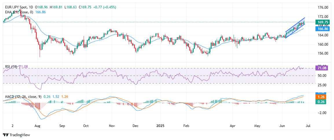 EUR/JPY rally continues as market eyes break above 170.00