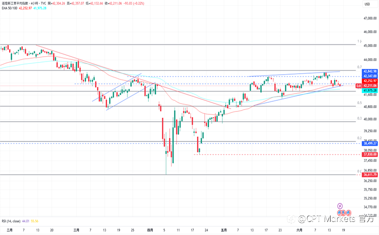 CPT Markets外汇评析：美元上涨形成反转结构，中东局势逐渐恶化！美国零销售数据疲软，道琼指数回落！