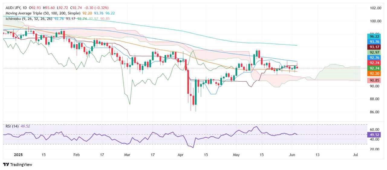 AUD/JPY Price Forecast: Retails bullish bias, despite retracing from 4-day high