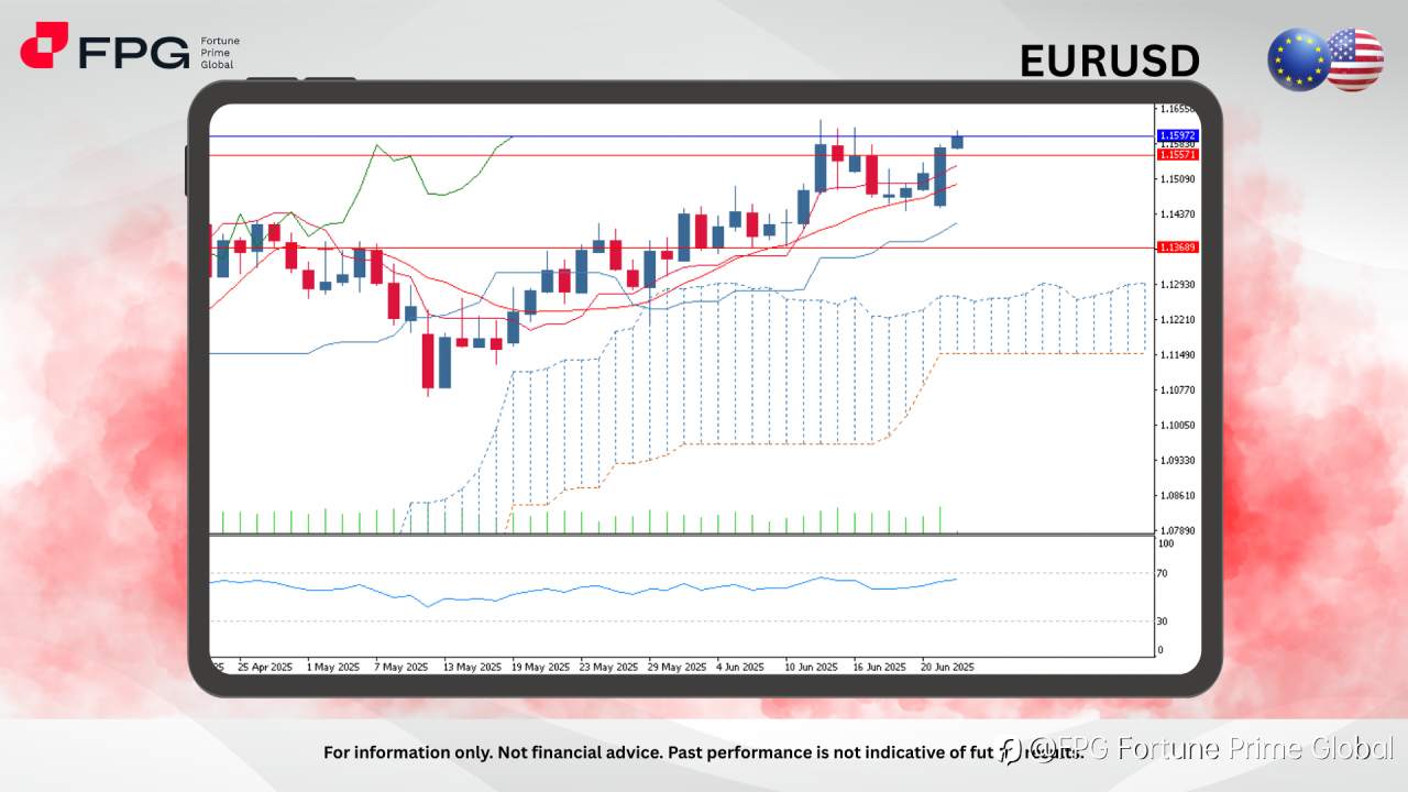 FPG EURUSD Market Report June 24, 2025