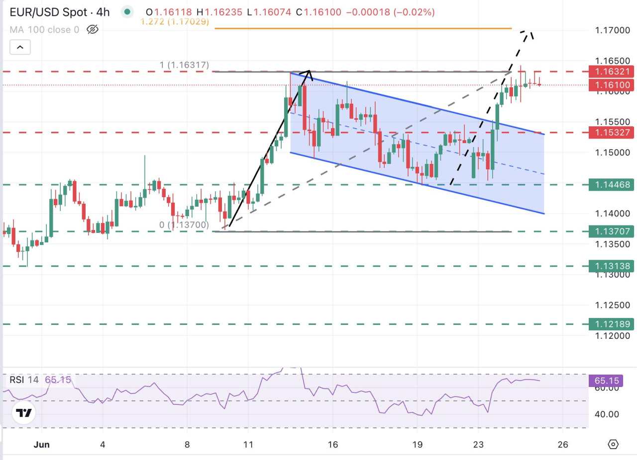 EUR/USD Pertahankan Kenaikan di Tengah Pelemahan Dolar AS Sambil Meredanya Ketegangan Geopolitik