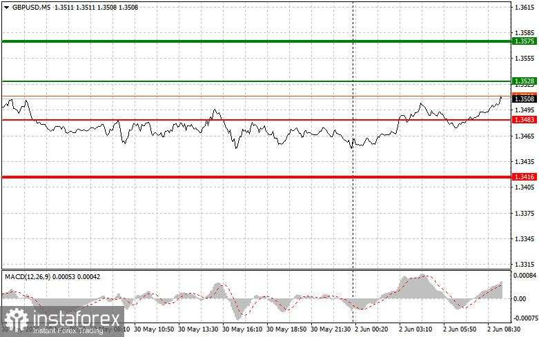 GBP/USD: Kiat-kiat Sederhana untuk Trader Pemula pada 2 Juni. Tinjauan Perdagangan Forex Kemarin