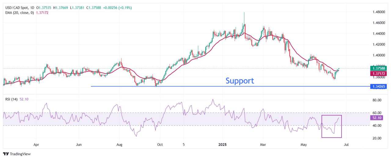 Prakiraan Harga USD/CAD: Melanjutkan Kenaikan Beruntun di Tengah Sentimen Risk-Off