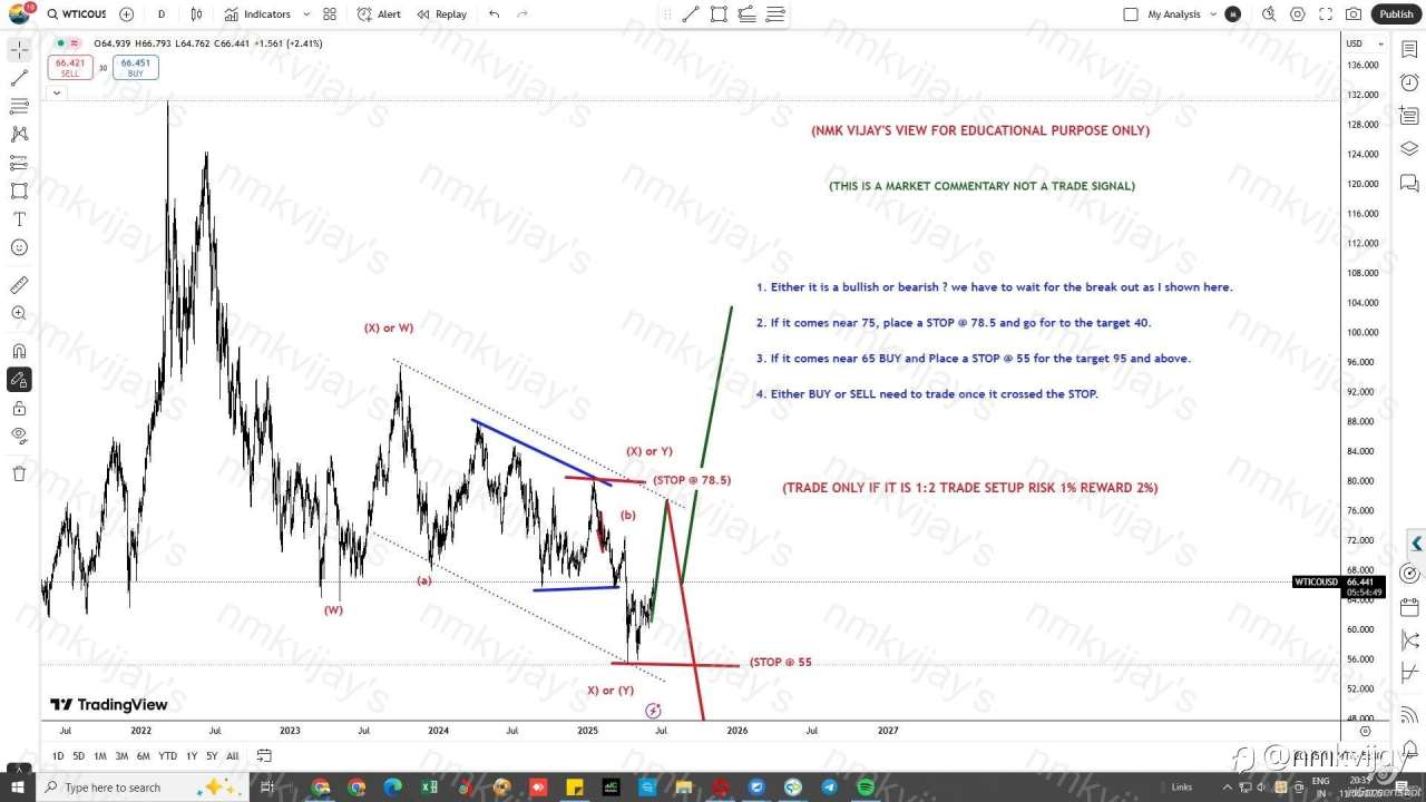WTI: Need a Breakout the STOP.