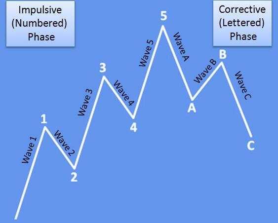 Natural Gas is looking for a deeper ABC correction [Video]