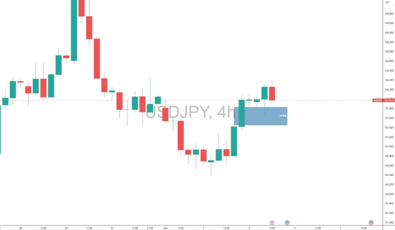 USD/JPY consolidates between 143.5-144.40 as Dollar holds firm: Breakout or bull trap?