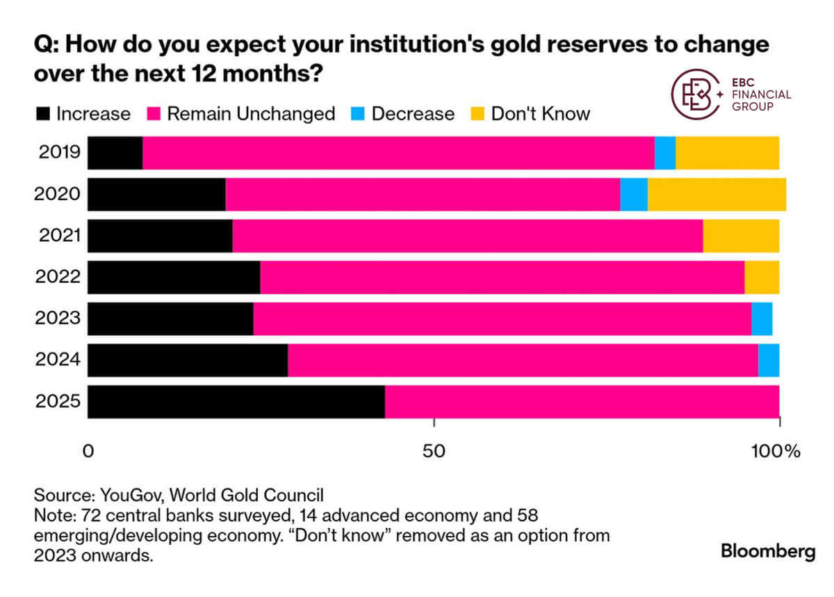 ​EBC Markets Briefing | Bullion cements its super haven status