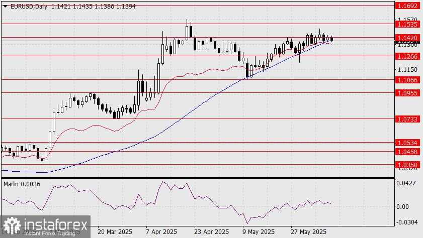 Prediksi untuk EUR/USD pada 10 Juni 2025