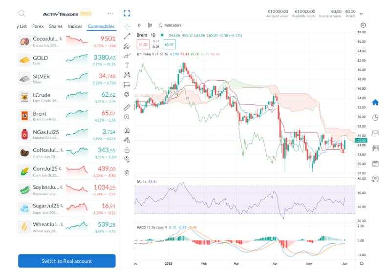 Headwinds for Oil prices: Output hikes and trade uncertainty