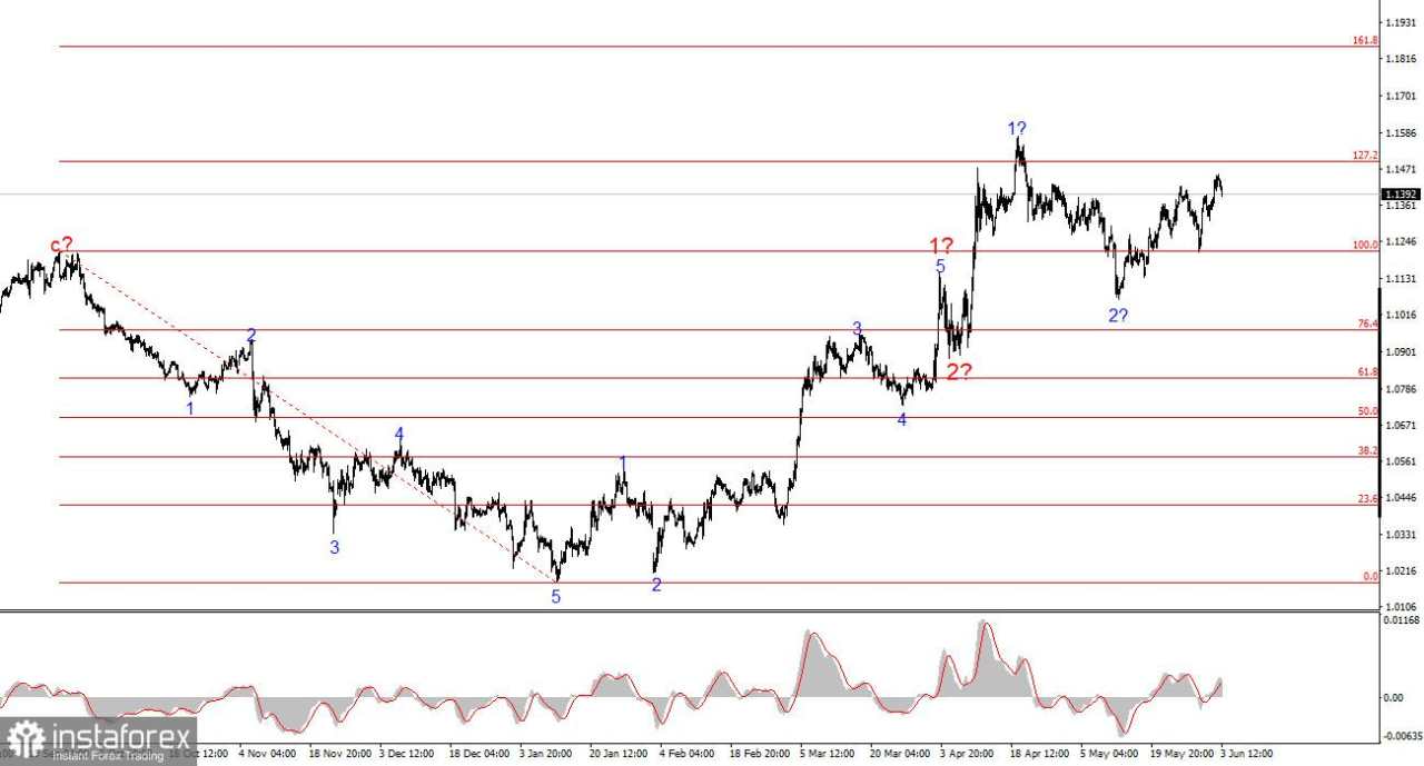 Analisis EUR/USD pada 3 Juni 2025