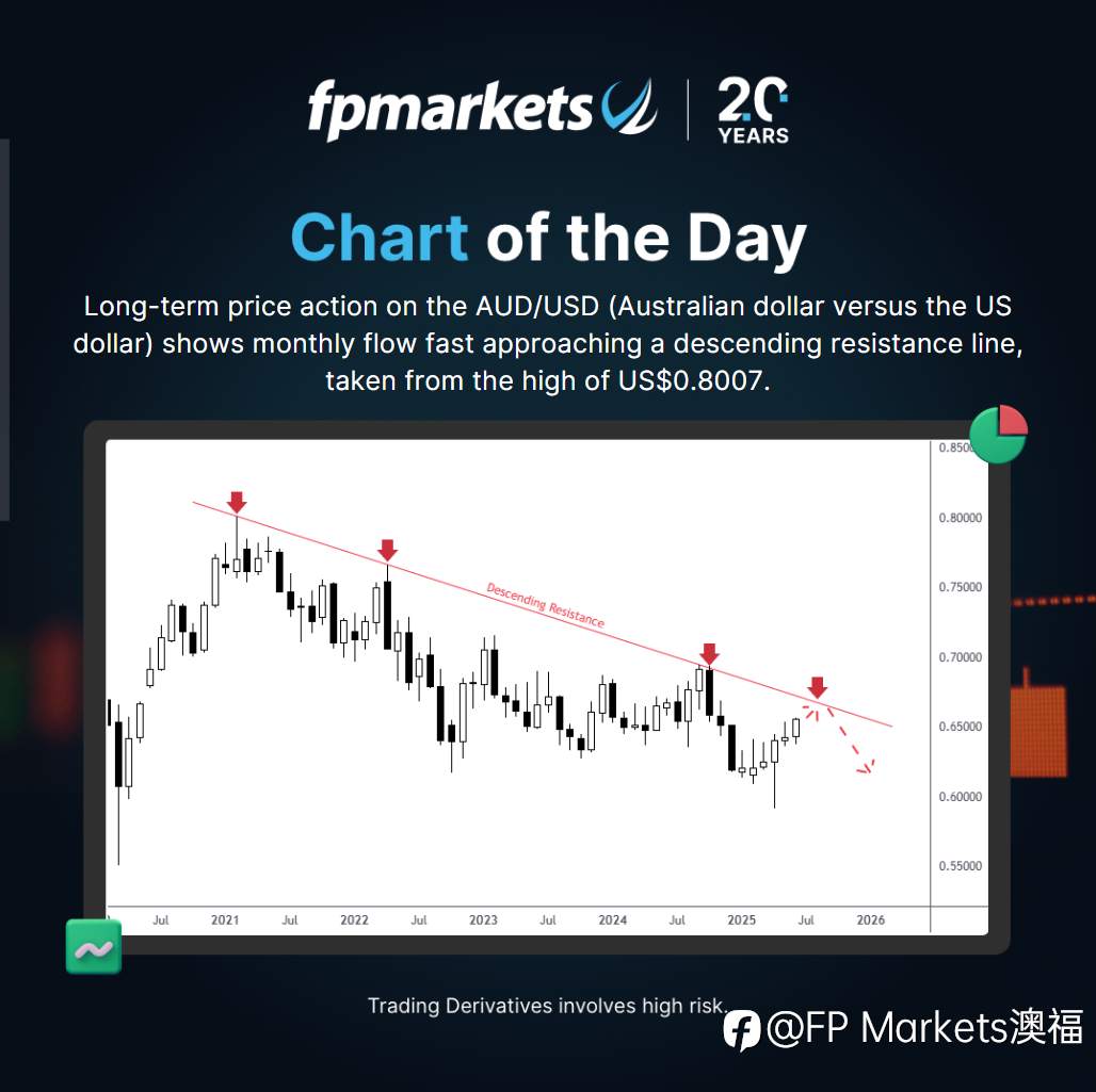 【FP Markets澳福】每日图表 - AUD/USD