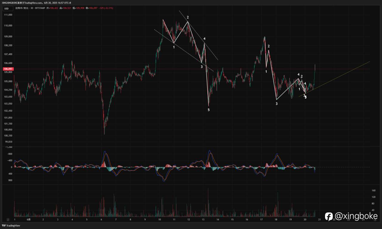 【2025.6.20】BTC